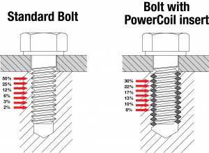 Bolt stress diagram